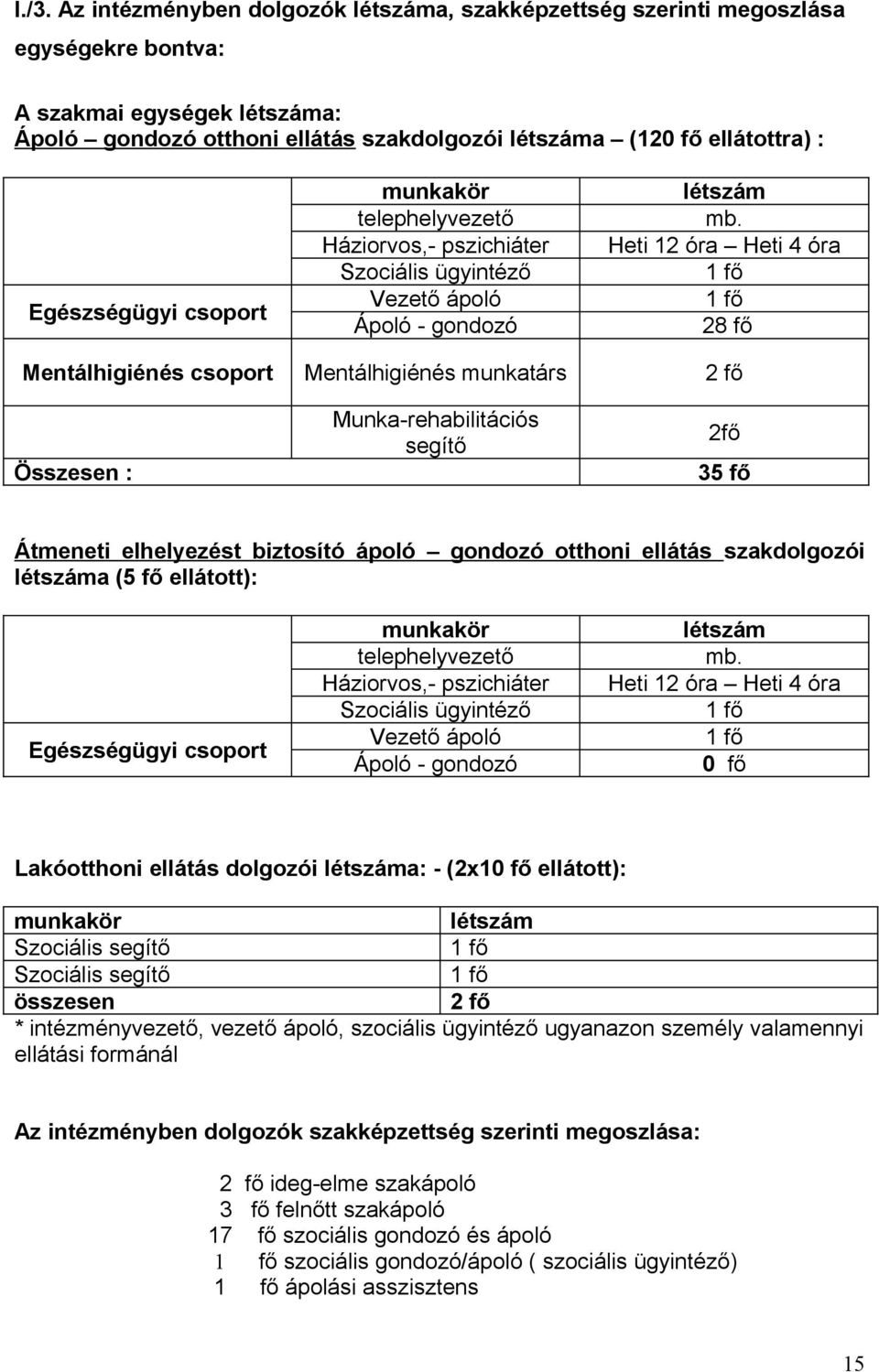 Háziorvos,- pszichiáter Heti 12 óra Heti 4 óra Szociális ügyintéző 1 fő Vezető ápoló 1 fő Ápoló - gondozó 28 fő Mentálhigiénés csoport Mentálhigiénés munkatárs 2 fő Összesen : Munka-rehabilitációs