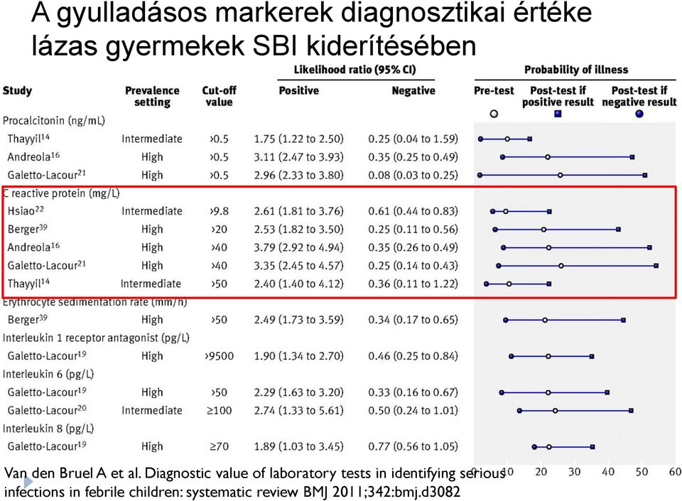 Diagnostic value of laboratory tests in identifying