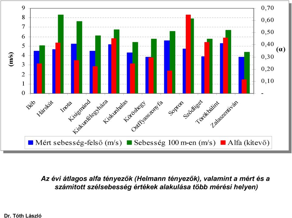 Sződliget Sződliget Törökbálint Törökbálint 1 0 Zalaszentiván Zalaszentiván Mért Mért sebesség-felső (m/s) (m/s) Sebesség Sebesség 100 100 m-en m-en (m/s)