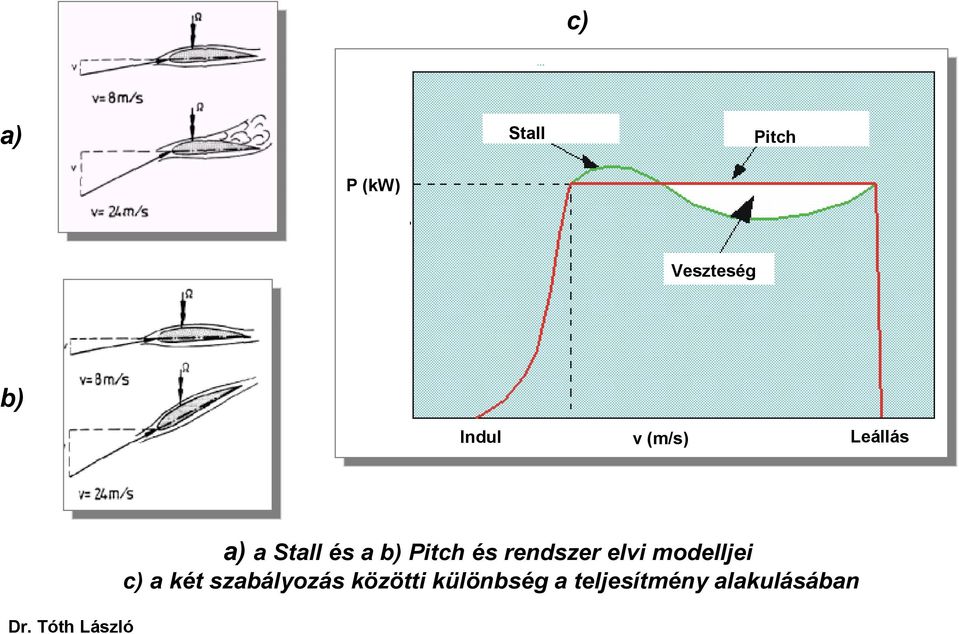 rendszer elvi modelljei c) a két szabályozás