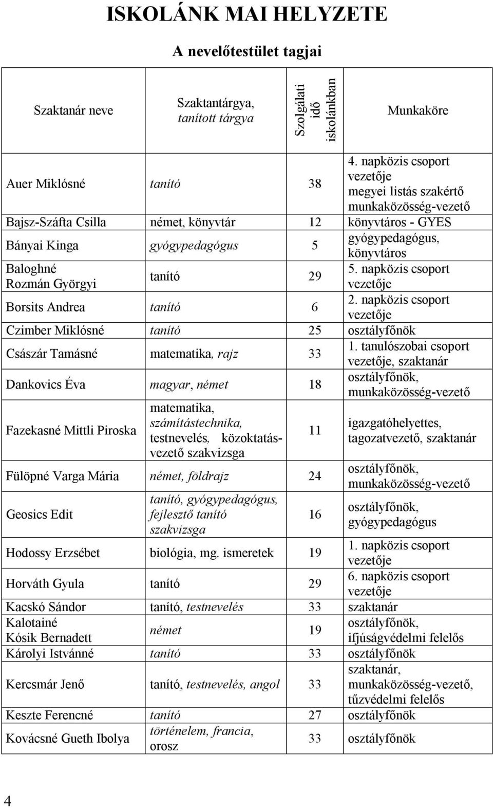 tanító 29 Borsits Andrea tanító 6 könyvtáros 5. napközis csoport vezetője 2. napközis csoport vezetője Czimber Miklósné tanító 25 osztályfőnök Császár Tamásné matematika, rajz 33 1.