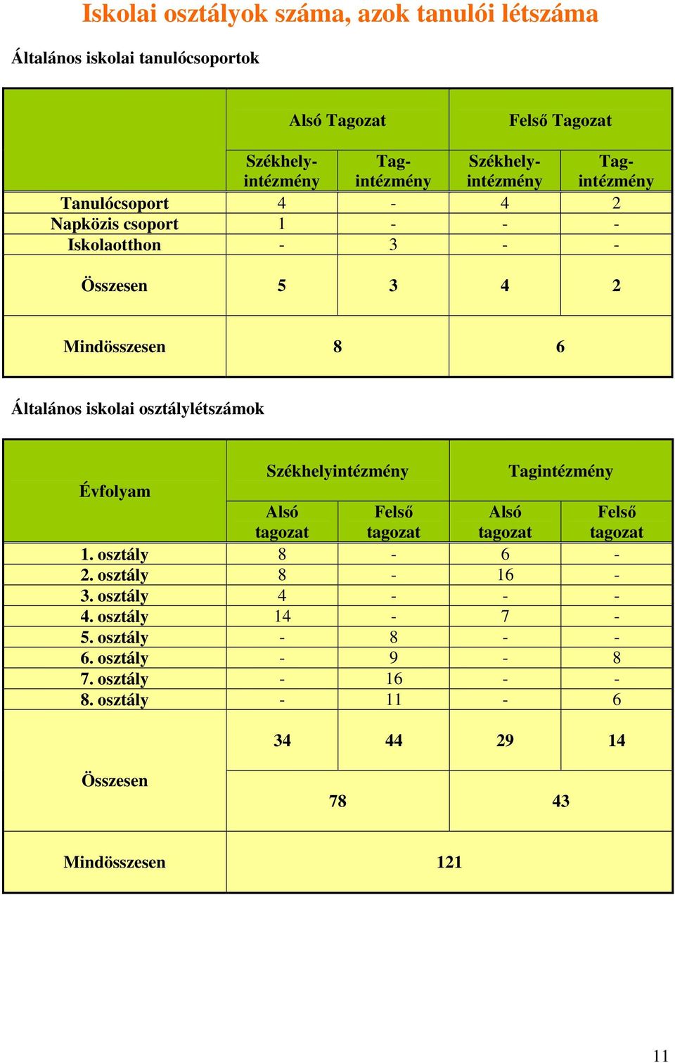 Tagintézmény Évfolyam Alsó tagozat Felső tagozat Alsó tagozat Felső tagozat 1. osztály 8-6 - 2. osztály 8-16 - 3. osztály 4 - - - 4.