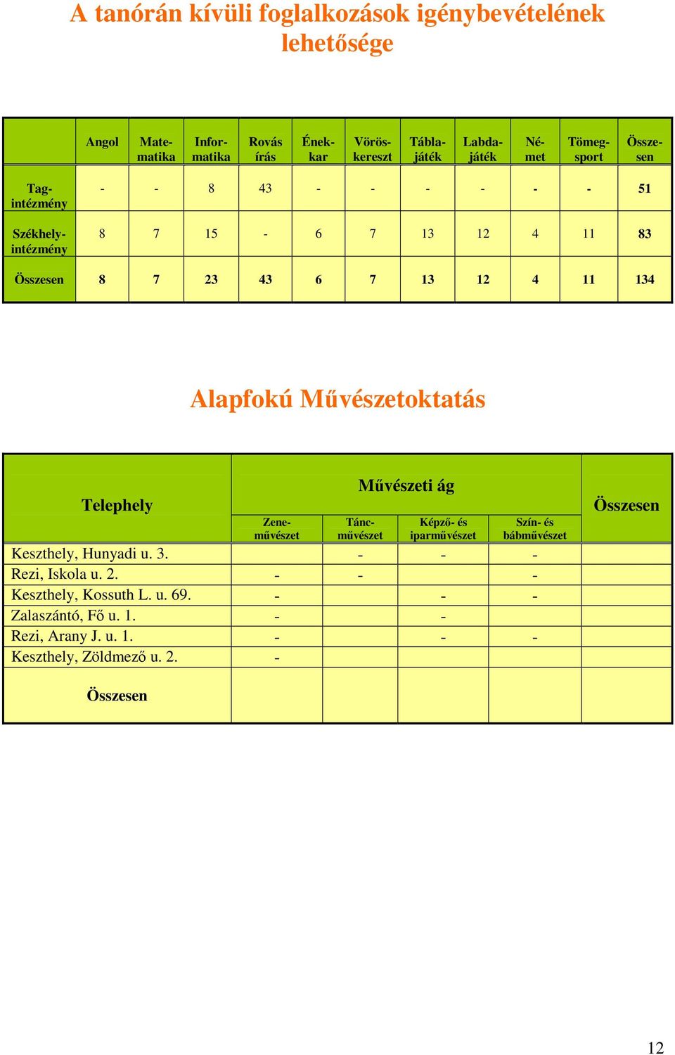 Művészetoktatás Telephely Zeneművészet Művészeti ág Táncművészet Képző- és iparművészet Szín- és bábművészet Keszthely, Hunyadi u. 3.