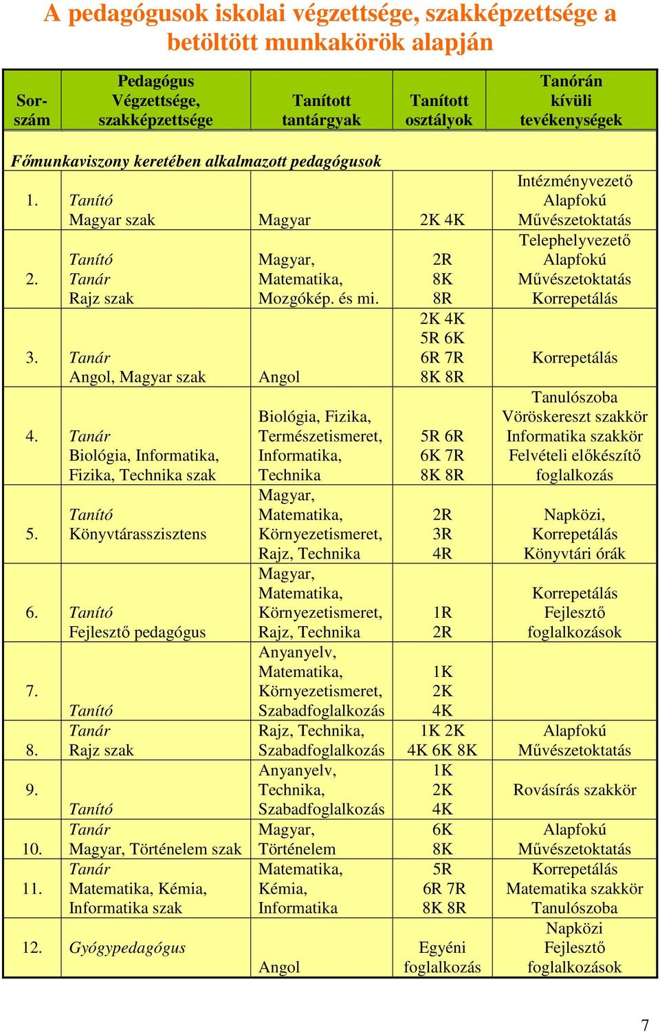 Tanító Könyvtárasszisztens 6. Tanító Fejlesztő pedagógus 7. 8. 9. 10. 11. Tanító Rajz szak Tanító Magyar, Történelem szak Matematika, Kémia, Informatika szak 12.