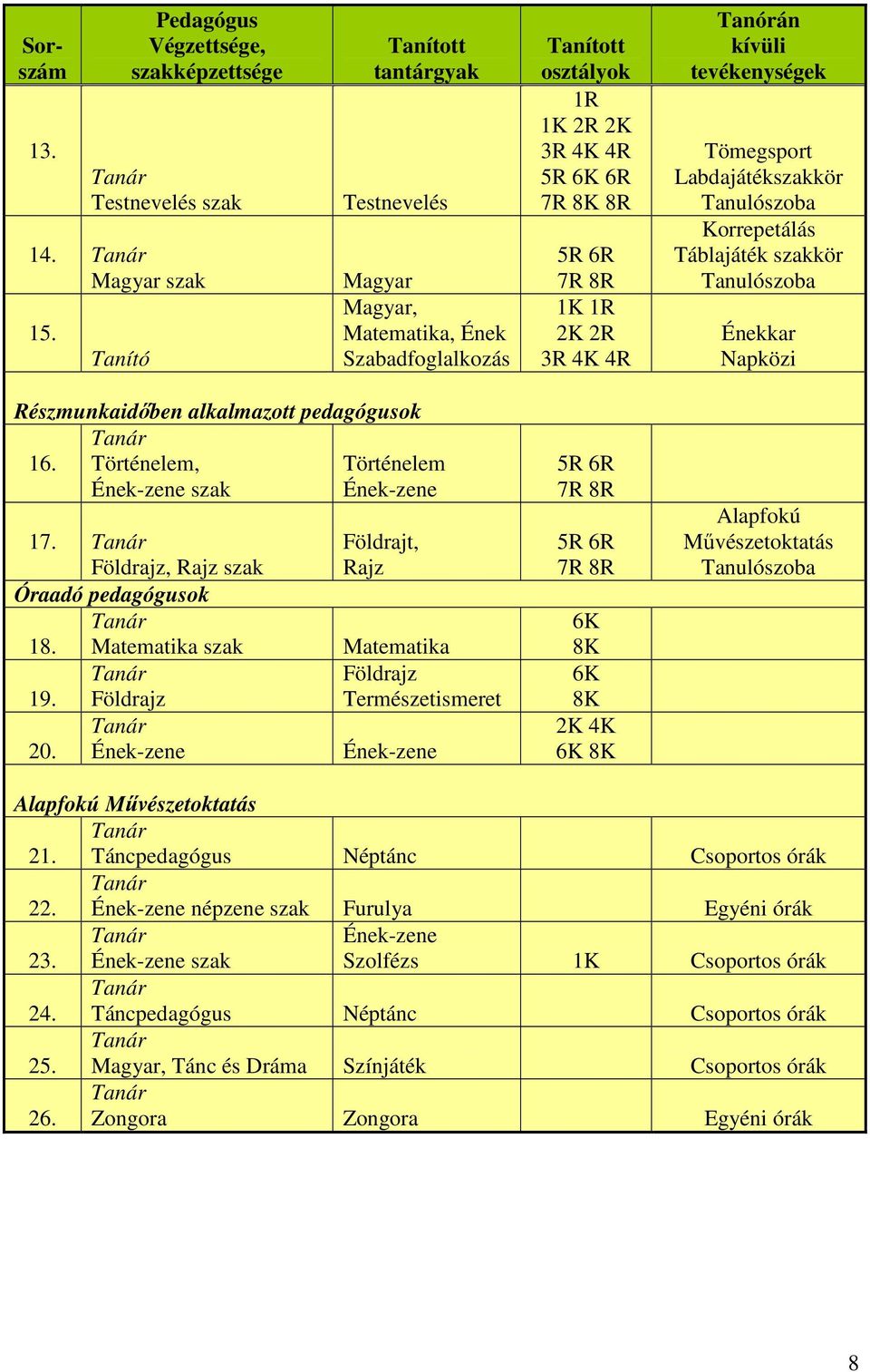 tevékenységek Tömegsport Labdajátékszakkör Tanulószoba Korrepetálás Táblajáték szakkör Tanulószoba Énekkar Napközi Részmunkaidőben alkalmazott pedagógusok 16.