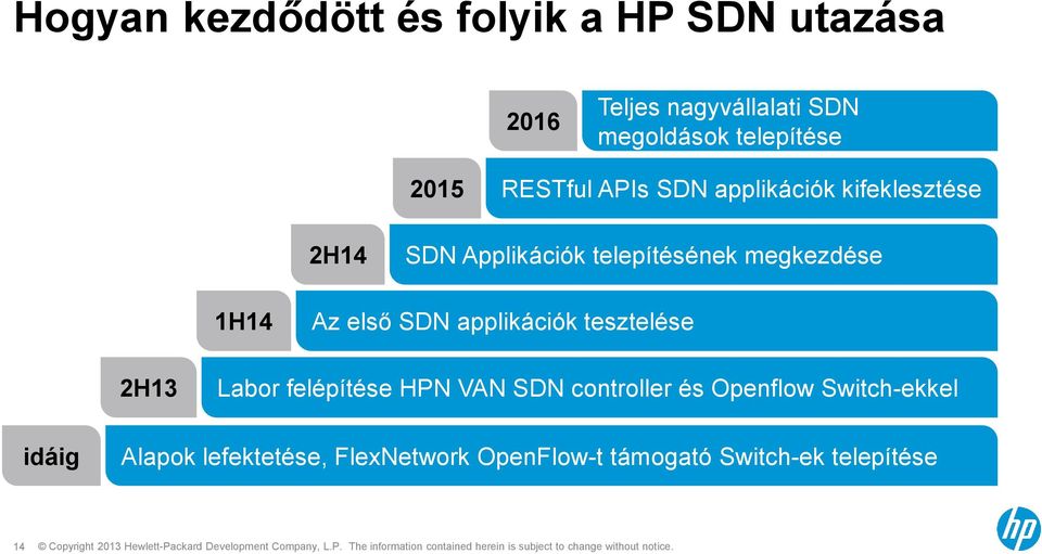 1H14 Az első SDN applikációk tesztelése 2H13 Labor felépítése HPN VAN SDN controller és