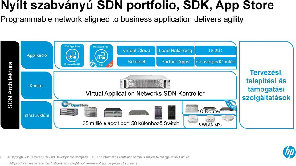 Application Networks SDN Kontroller Tervezési, telepítési és támogatási szolgáltatások Infrastruktúra 25 millió eladott