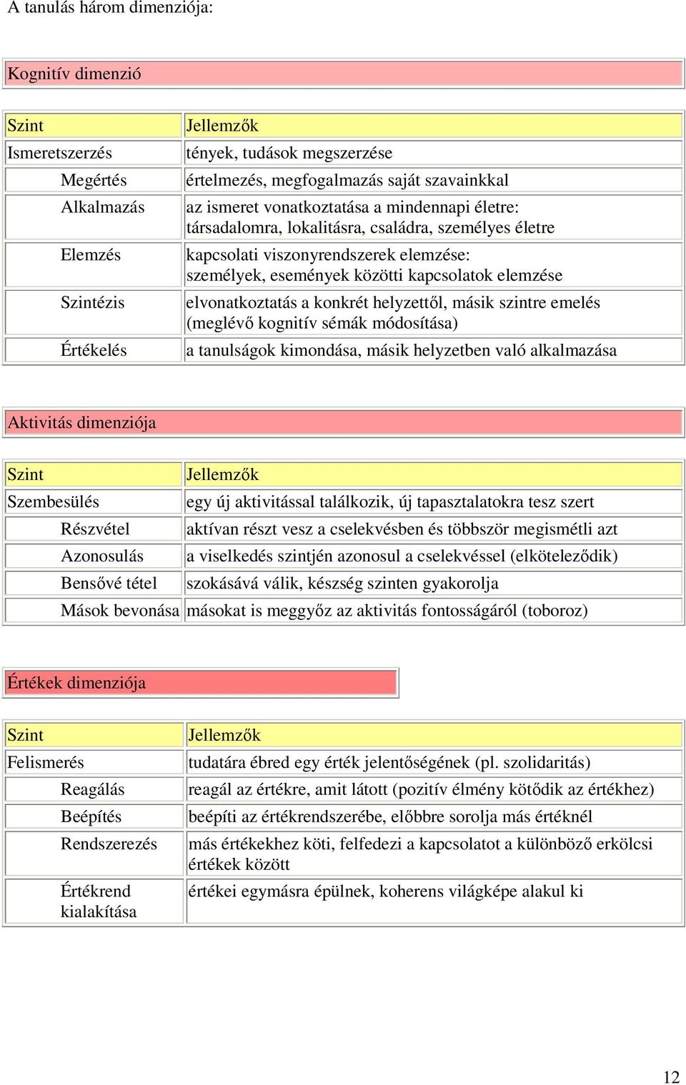 elvonatkoztatás a konkrét helyzettől, másik szintre emelés (meglévő kognitív sémák módosítása) a tanulságok kimondása, másik helyzetben való alkalmazása Aktivitás dimenziója Szint Jellemzők