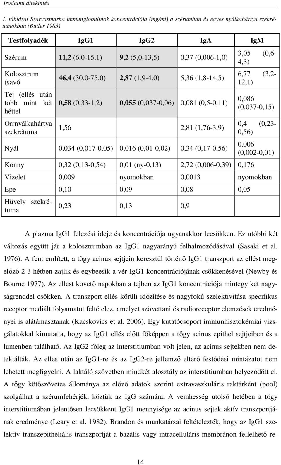 (0,006-1,0) Kolosztrum (savó Tej (ellés után több mint két héttel Orrnyálkahártya szekrétuma 46,4 (30,0-75,0) 2,87 (1,9-4,0) 5,36 (1,8-14,5) 0,58 (0,33-1,2) 0,055 (0,037-0,06) 0,081 (0,5-0,11) 1,56