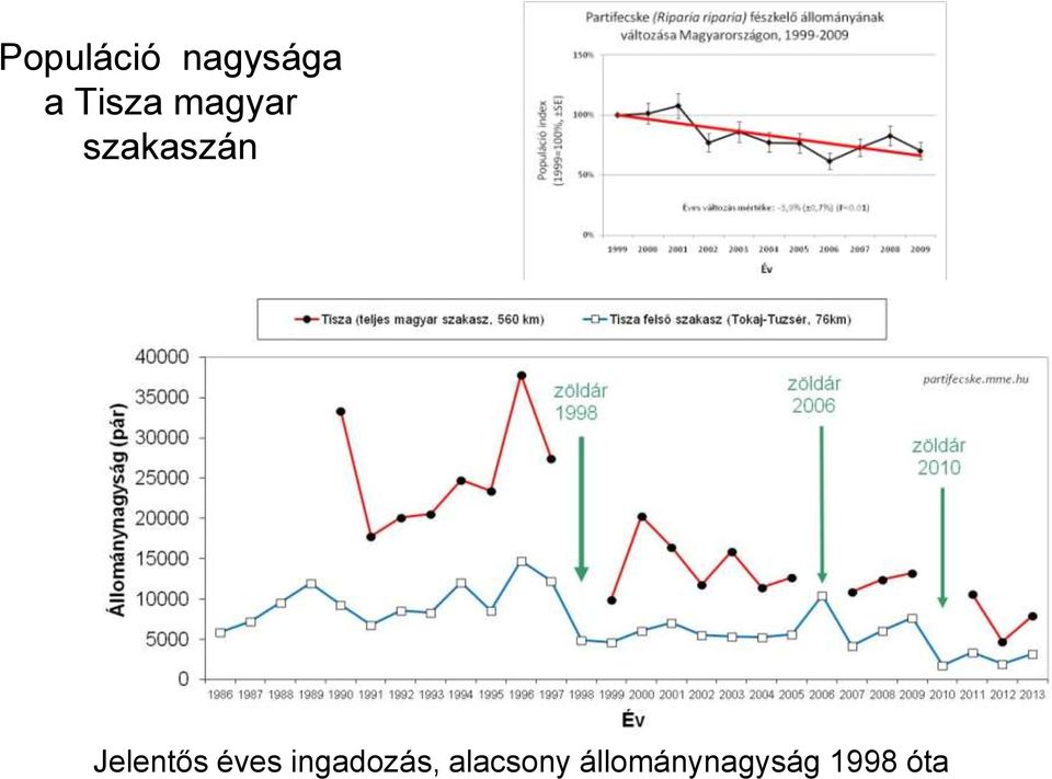 Jelentős éves ingadozás,