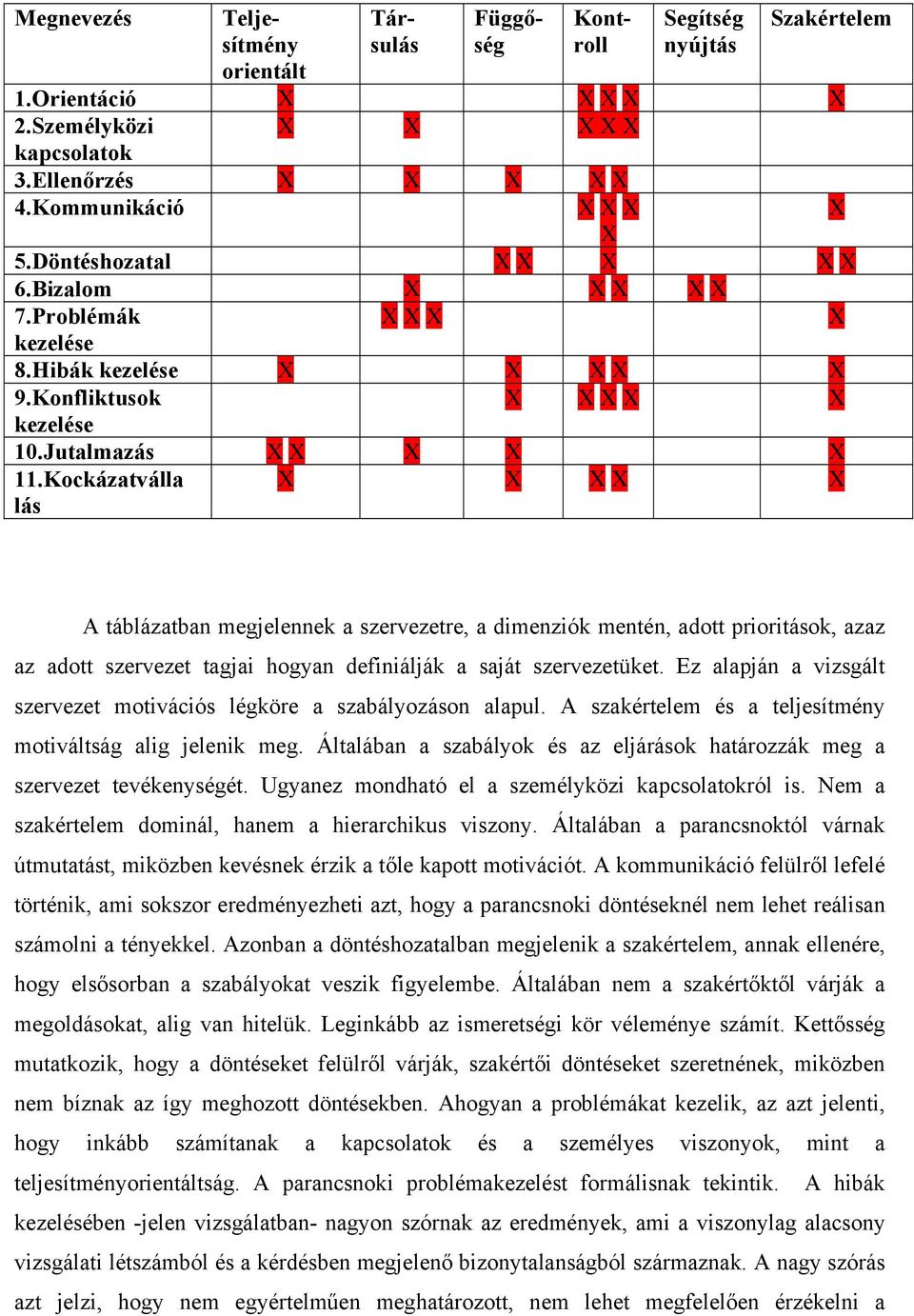 Kockázatválla lás X X X X X A táblázatban megjelennek a szervezetre, a dimenziók mentén, adott prioritások, azaz az adott szervezet tagjai hogyan definiálják a saját szervezetüket.