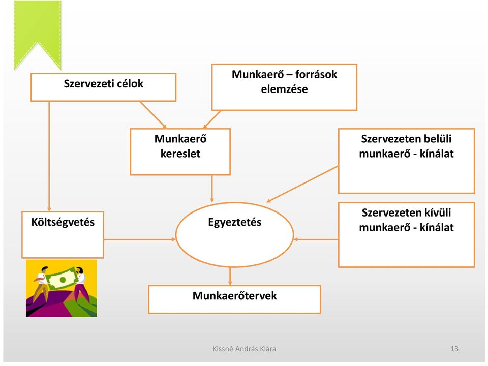 munkaerő - kínálat Költségvetés Egyeztetés