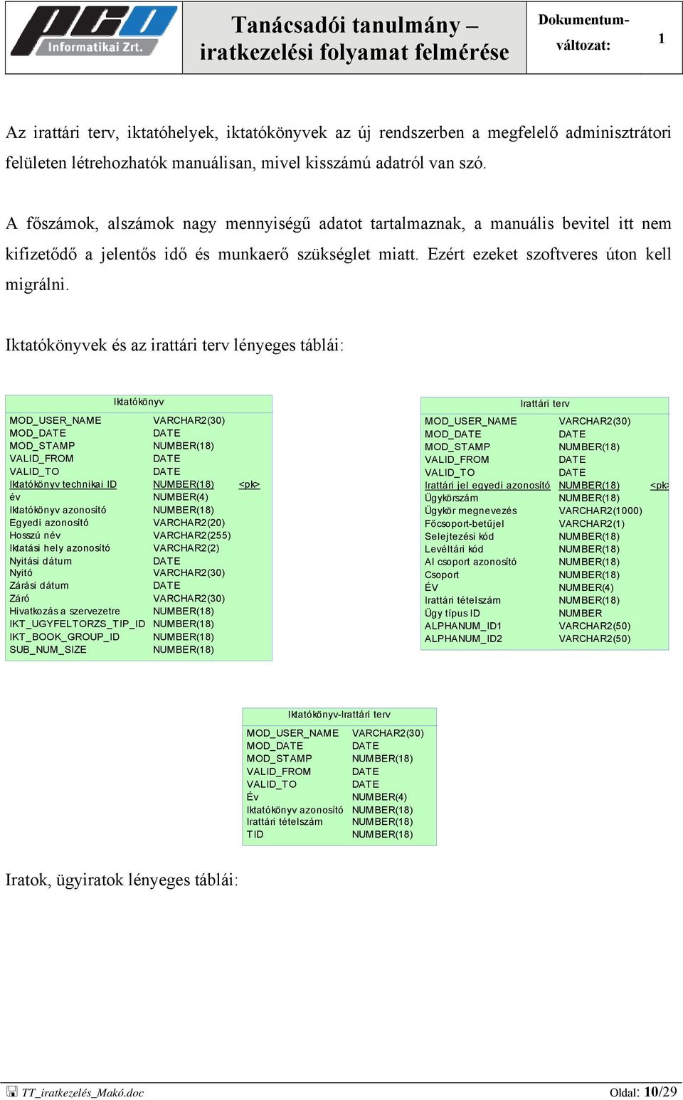 Iktatókönyvek és az irattári terv lényeges táblái: Iktatókönyv MOD_USER_NAME MOD_ MOD_STAMP VALID_FROM VALID_TO Iktatókönyv technikai ID év Iktatókönyv azonosító Egyedi azonosító Hosszú név Iktatási