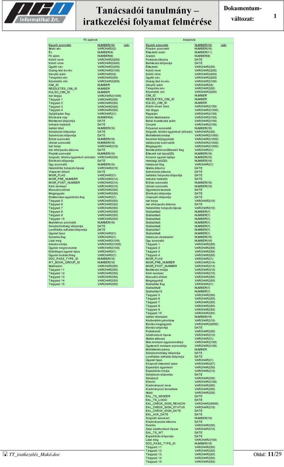 azonosító Irat helye Irat elhelyezés dátuma Projekt azonosító VARCHAR2(2) NUMBER(4) NUMBER(9) VARCHAR2(200) VARCHAR2(400) VARCHAR2(200) VARCHAR2(00) VARCHAR2(4) VARCHAR2(200) NUMBER NUMBER NUMBER