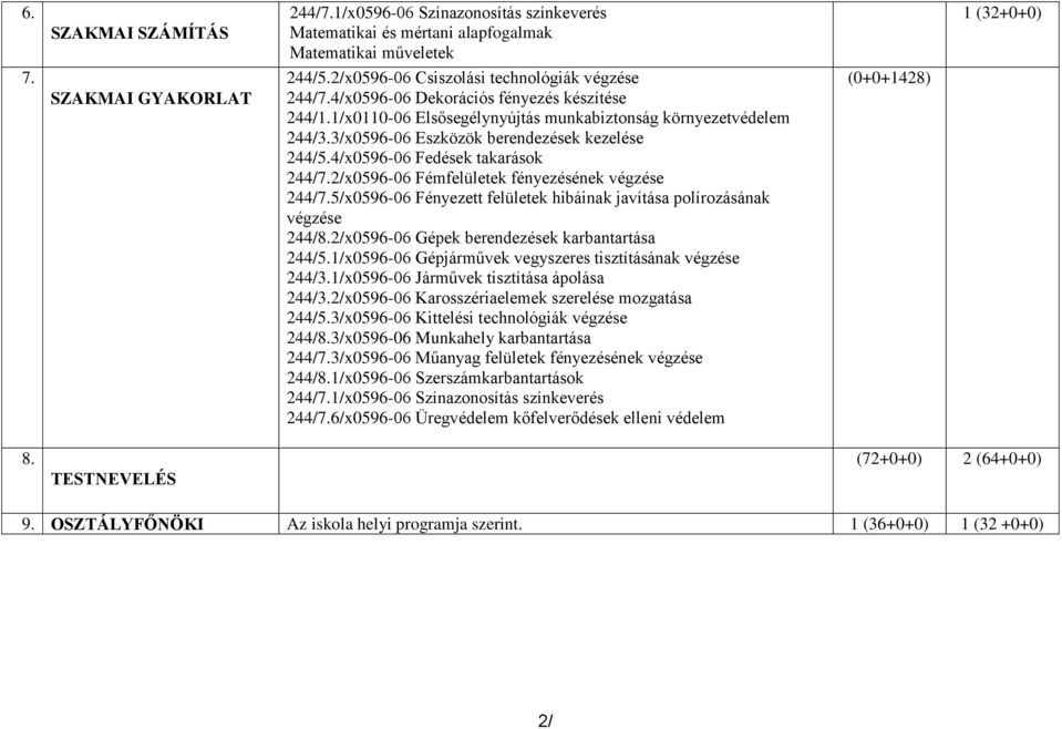 3/x0596-06 Eszközök berendezések kezelése 244/5.4/x0596-06 Fedések takarások 244/7.2/x0596-06 Fémfelületek fényezésének végzése 244/7.