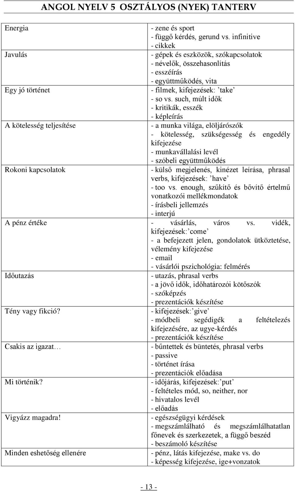 such, múlt idők - kritikák, esszék - képleírás - a munka világa, elöljárószók - kötelesség, szükségesség és engedély kifejezése - munkavállalási levél - szóbeli együttműködés - külső megjelenés,