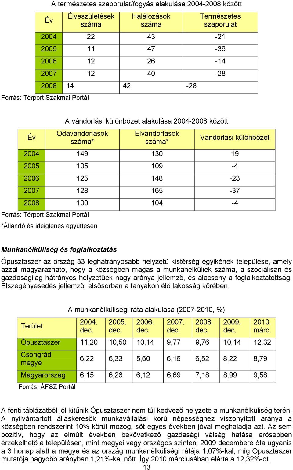 2007 128 165-37 2008 100 104-4 Forrás: Térport Szakmai Portál *Állandó és ideiglenes együttesen Munkanélküliség és foglalkoztatás Ópusztaszer az ország 33 leghátrányosabb helyzetű kistérség egyikének