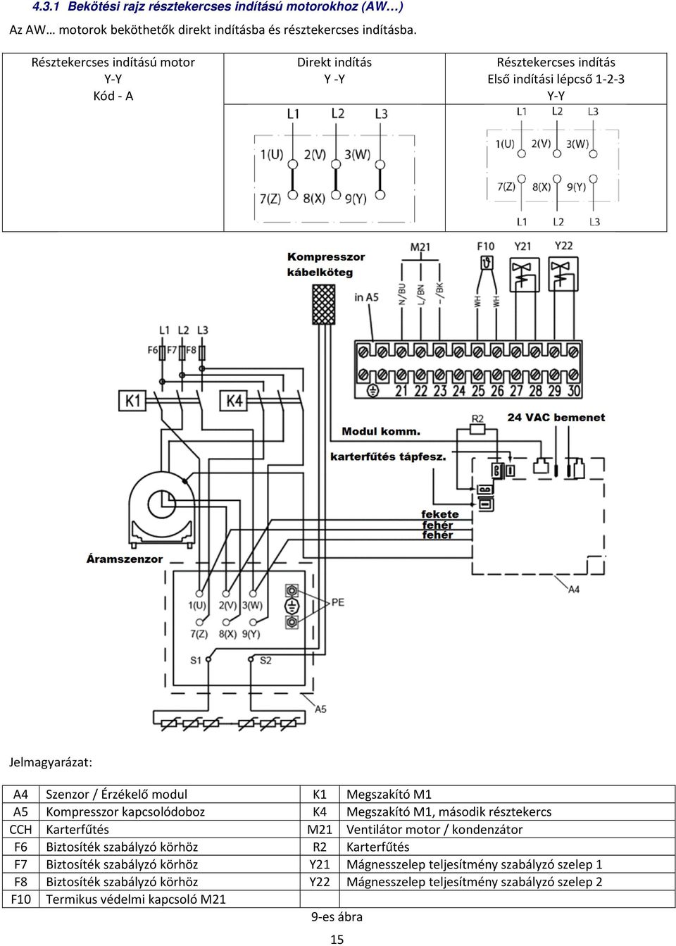 Megszakító M1 A5 Kompresszor kapcsolódoboz K4 Megszakító M1, második résztekercs CCH Karterfűtés M21 Ventilátor motor / kondenzátor F6 Biztosíték szabályzó körhöz R2