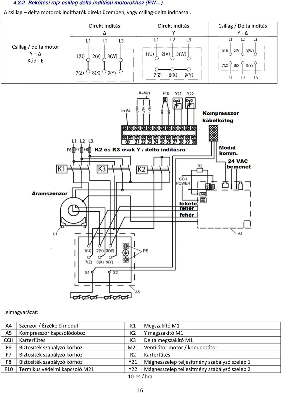 Kompresszor kapcsolódoboz K2 Y magszakító M1 CCH Karterfűtés K3 Delta megszakító M1 F6 Biztosíték szabályzó körhöz M21 Ventilátor motor / kondenzátor F7 Biztosíték