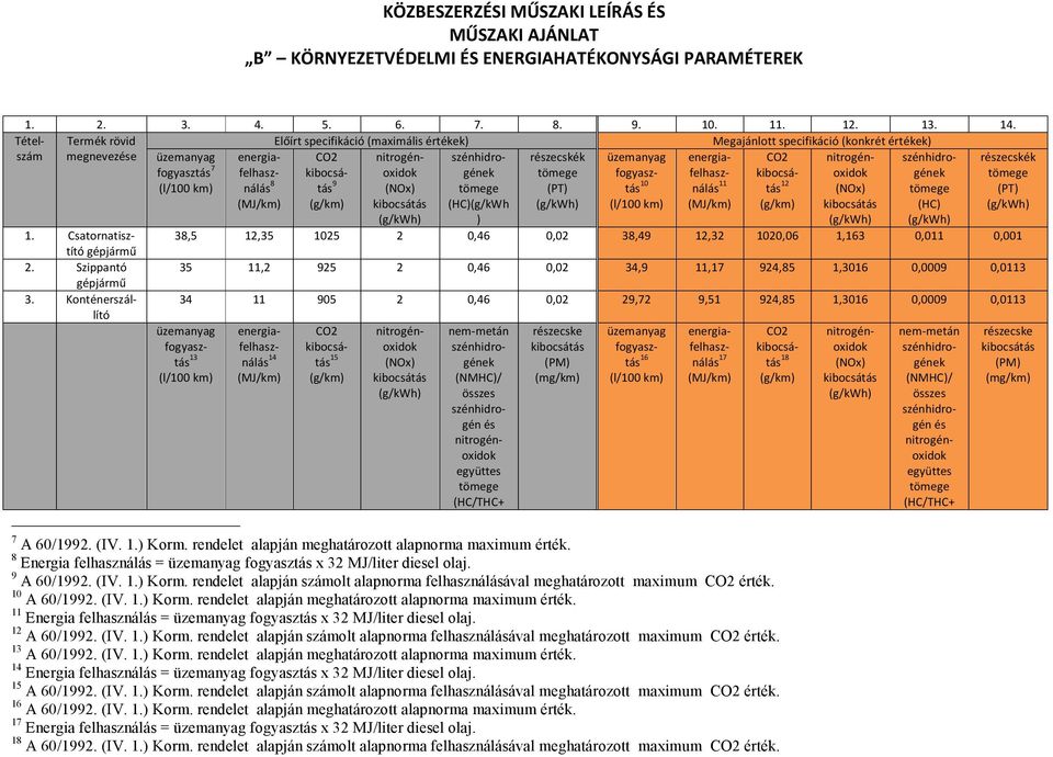 Konténerszállító üzemanyag fogyasztás 7 (l/00 km) Tételszám energiafelhasználás 8 (MJ/km) CO2 9 (g/km) nitrogénoxidok (NOx) (g/kwh) szénhidrogének tömege (HC)(g/kWh ) részecskék tömege (PT) (g/kwh)