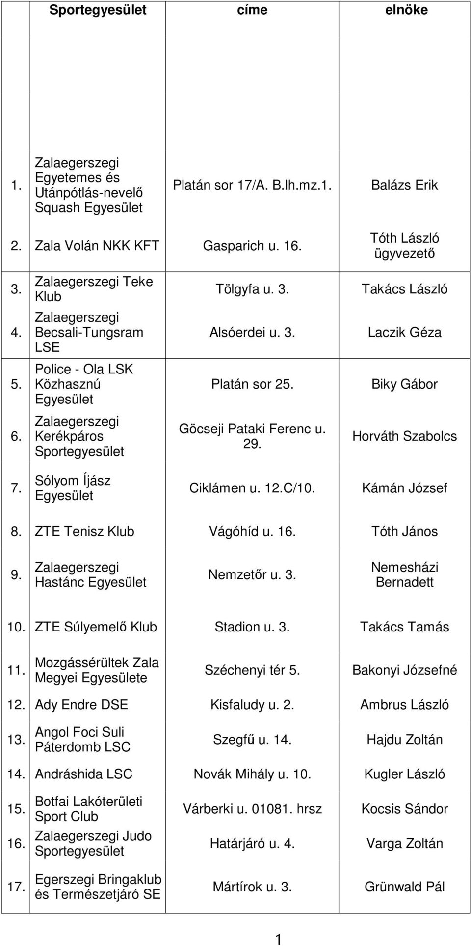 C/10. Kámán József 8. ZTE Tenisz Vágóhíd u. 16. Tóth János 9. Hastánc Nemzetőr u. 3. Nemesházi Bernadett 10. ZTE Súlyemelő Stadion u. 3. Takács Tamás 11. Mozgássérültek Zala Megyei e Széchenyi tér 5.