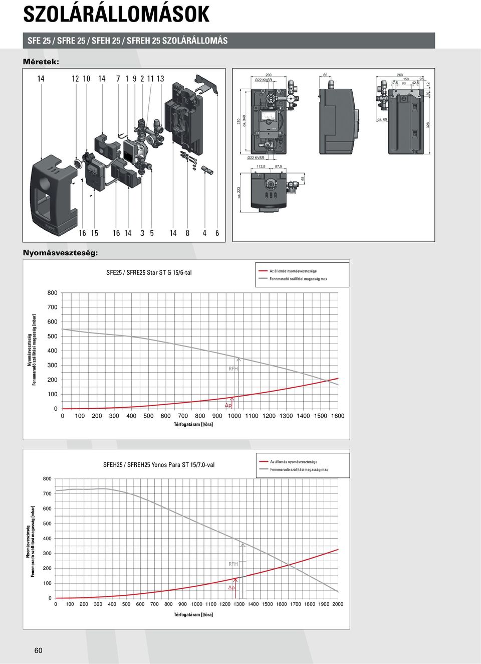 200 300 400 500 600 700 800 900 1000 1100 1200 1300 1400 1500 1600 Volumenstrom Térfogatáram [l/óra][l/h] RFH Δp 800 SFEH25 SFEH25 / / SFREH25 mit Yonos Yonos Para ST Para 15/7.0-val ST 15/7.