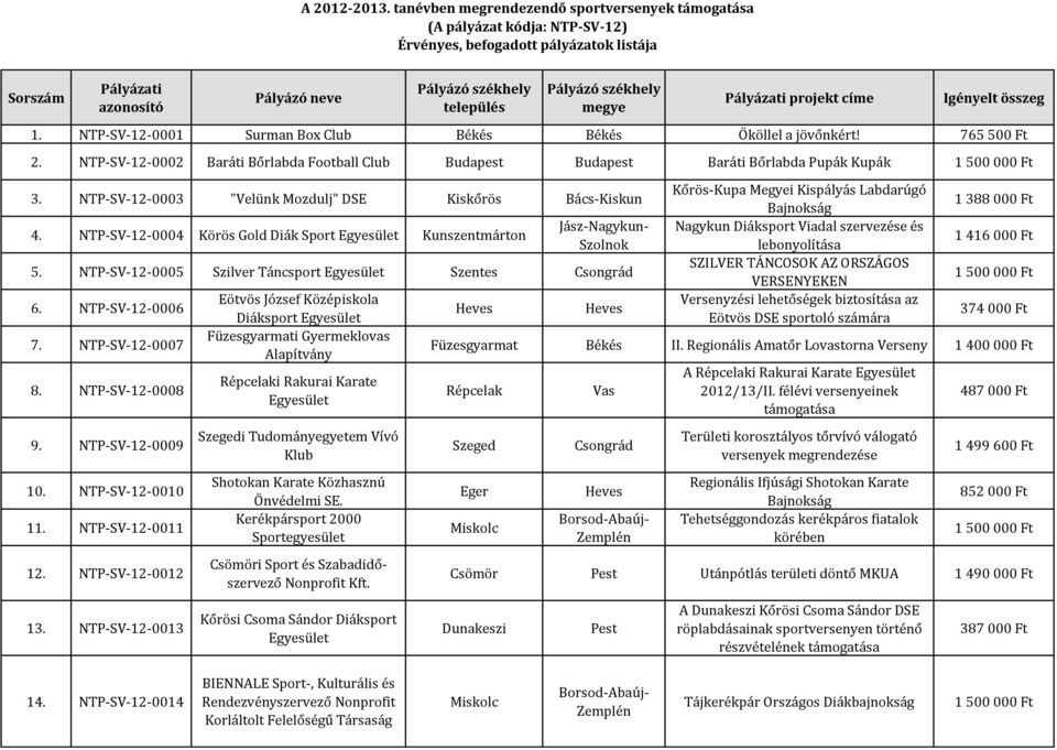 székhely megye Pályázati projekt címe Igényelt összeg 1. NTP-SV-12-0001 Surman Box Club Békés Békés Ököllel a jövőnkért! 765 500 Ft 2.