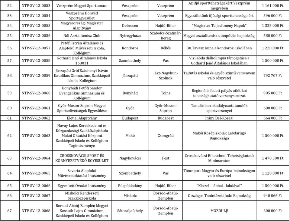 NTP-SV-12-0061 Petőfi István Általános és Alapfokú Művészeti Iskola, Kollégium Gothard Jenő Általános Iskola 168011 Jászapáti Gróf Széchenyi István Katolikus Gimnázium, Szakképző Iskola, Kollégium