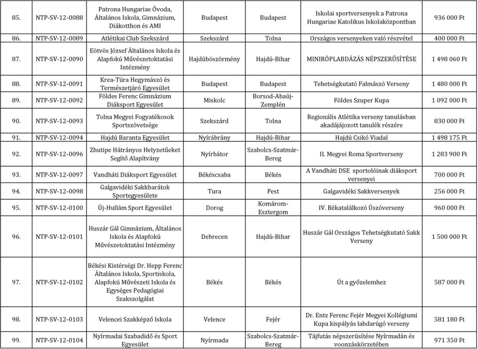 NTP-SV-12-0090 Eötvös József Általános Iskola és Alapfokú Művészetoktatási Intézmény Hajdúböszörmény Hajdú-Bihar MINIRÖPLABDÁZÁS NÉPSZERŰSÍTÉSE 1 498 060 Ft 88. NTP-SV-12-0091 89. NTP-SV-12-0092 90.