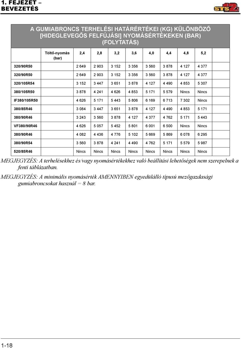 5 579 Nincs Nincs IF380/105R50 4 626 5 171 5 443 5 806 6 169 6 713 7 302 Nincs 380/85R46 3 084 3 447 3 651 3 878 4 127 4 490 4 853 5 171 380/90R46 3 243 3 560 3 878 4 127 4 377 4 762 5 171 5 443