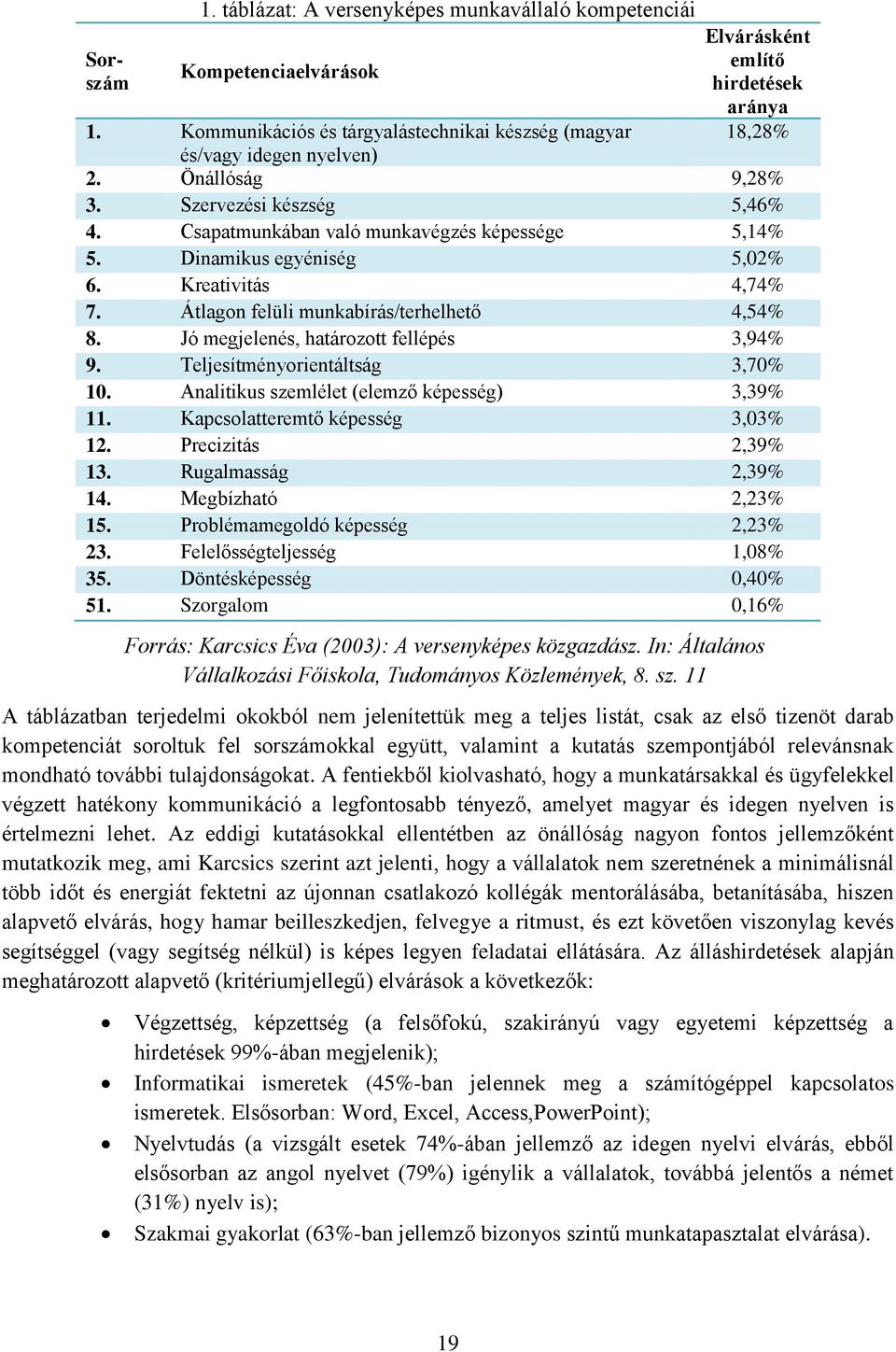 Dinamikus egyéniség 5,02% 6. Kreativitás 4,74% 7. Átlagon felüli munkabírás/terhelhető 4,54% 8. Jó megjelenés, határozott fellépés 3,94% 9. Teljesítményorientáltság 3,70% 10.