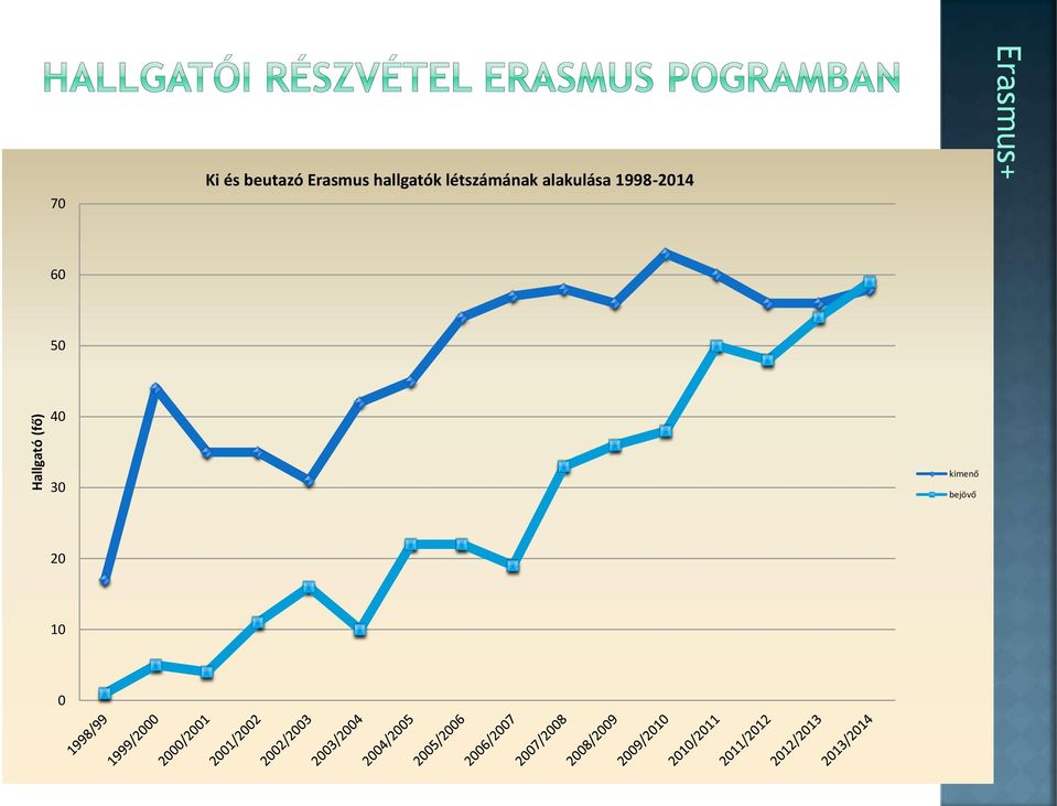 alakulása 1998-2014 Erasmus+
