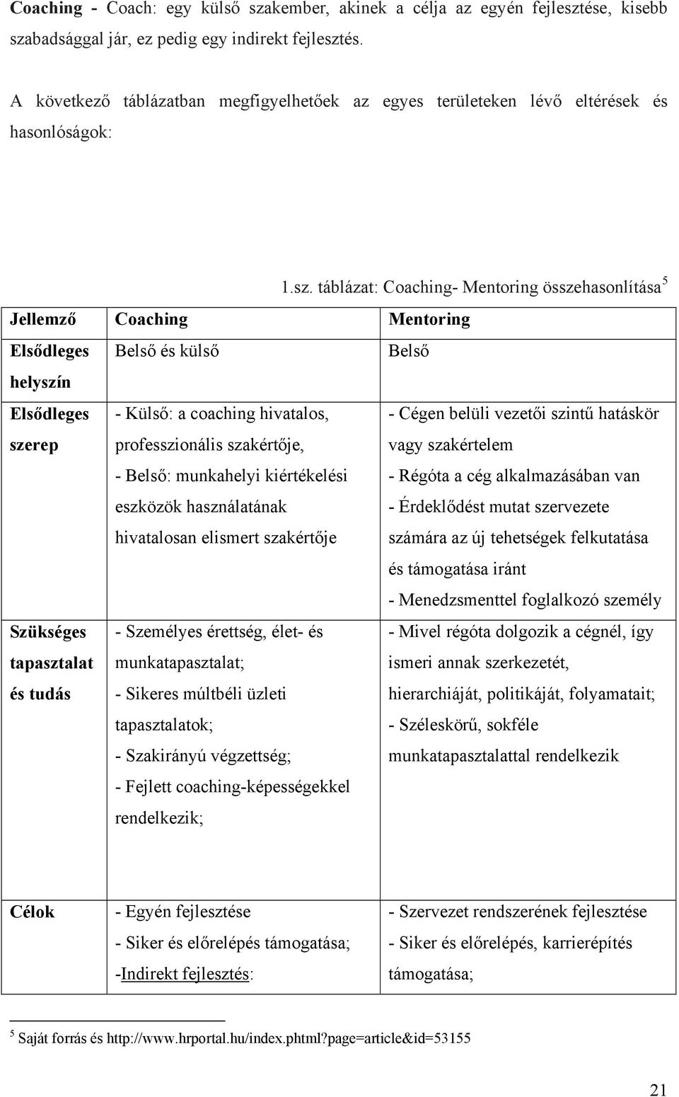 táblázat: Coaching- Mentoring összehasonlítása 5 Jellemző Coaching Mentoring Elsődleges Belső és külső Belső helyszín Elsődleges szerep - Külső: a coaching hivatalos, professzionális szakértője, -