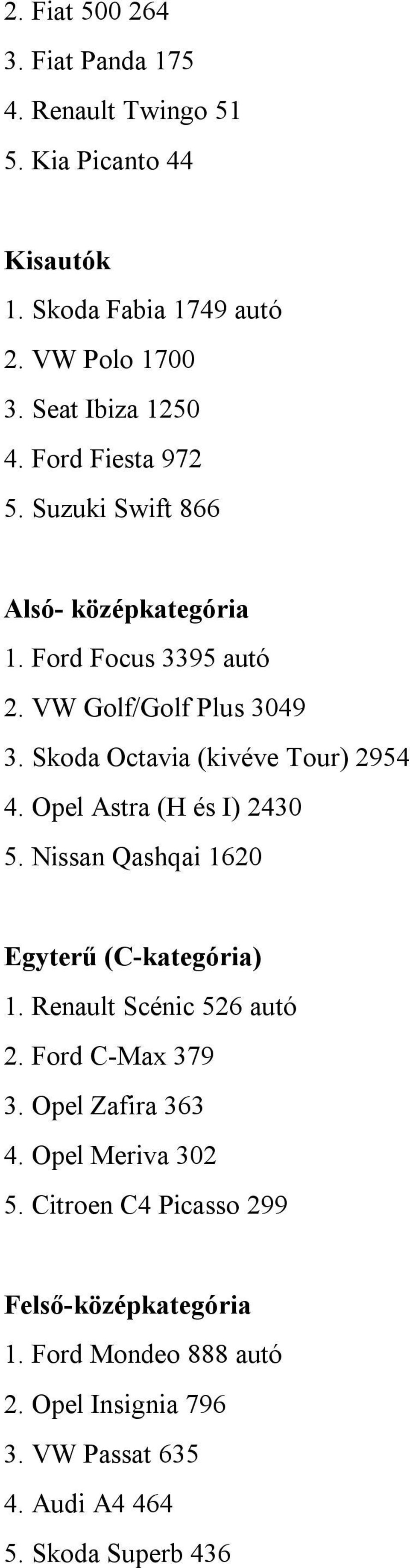 Opel Astra (H és I) 2430 5. Nissan Qashqai 1620 Egyterű (C-kategória) 1. Renault Scénic 526 autó 2. Ford C-Max 379 3. Opel Zafira 363 4.