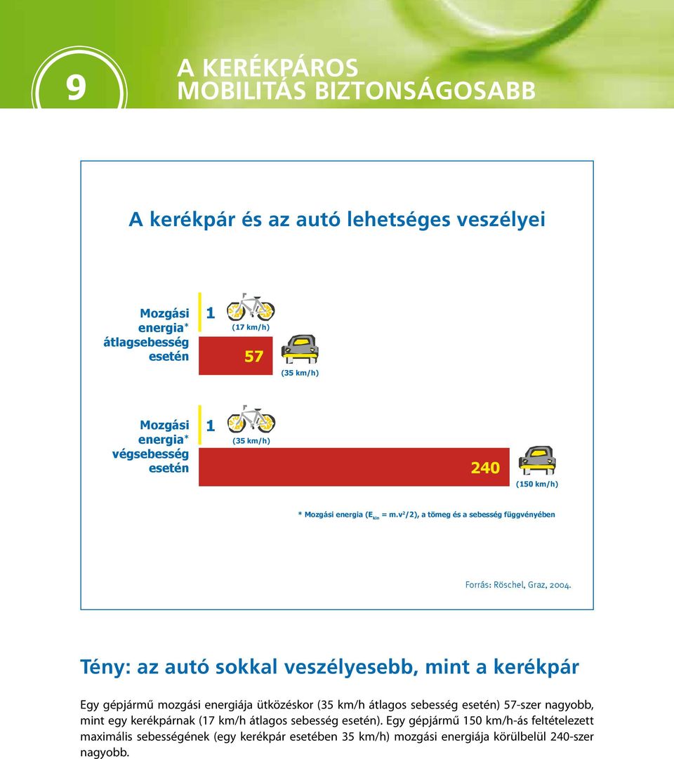 Tény: az autó sokkal veszélyesebb, mint a kerékpár Egy gépjármű mozgási energiája ütközéskor (35 km/h átlagos sebesség esetén) 57-szer nagyobb, mint egy