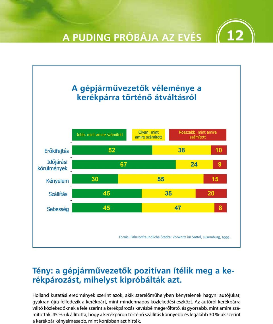 Tény: a gépjárművezetők pozitívan ítélik meg a kerékpározást, mihelyst kipróbálták azt.