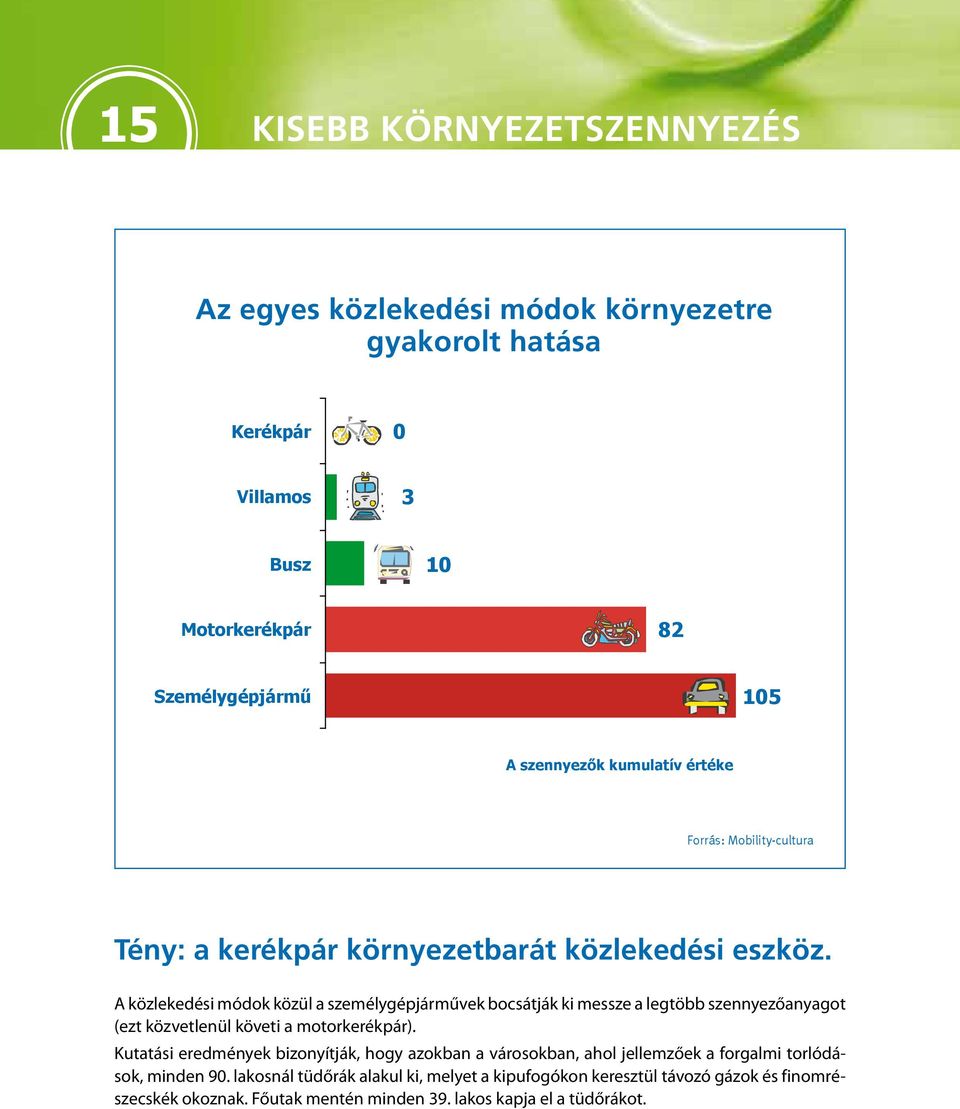 A közlekedési módok közül a személygépjárművek bocsátják ki messze a legtöbb szennyezőanyagot (ezt közvetlenül követi a motorkerékpár).