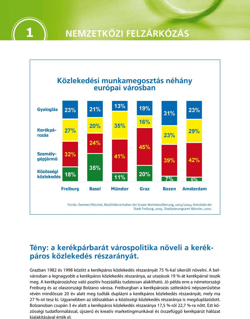 Stadtplanungsamt Münster, 2001. Tény: a kerékpárbarát várospolitika növeli a kerékpáros közlekedés részarányát.