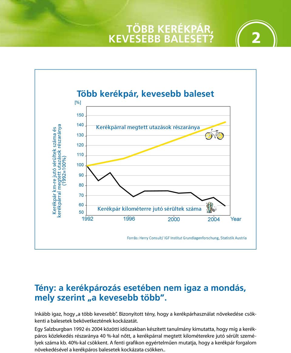 70 60 Kerékpár kilométerre jutó sérültek száma 50 1992 1996 2000 2004 Year Forrás: Herry Consult/ IGF Institut Grundlagenforschung, Statistik Austria Tény: a kerékpározás esetében nem igaz a mondás,