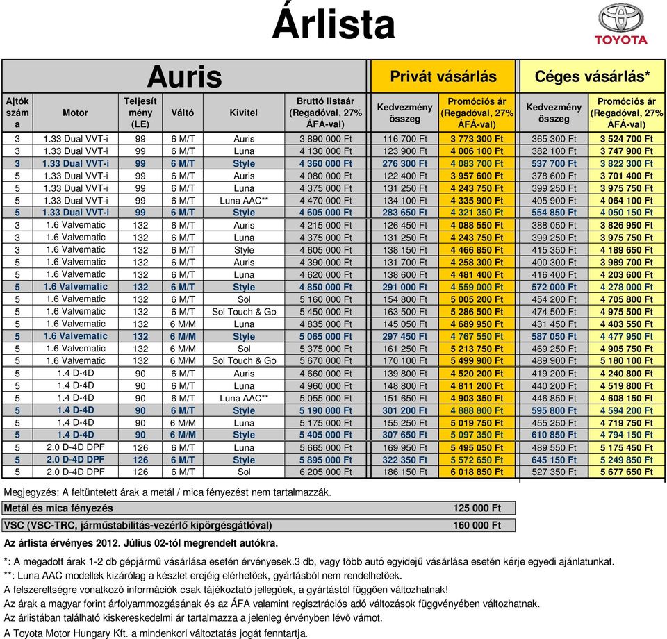 6 Valvematic 132 6 M/T Auris 4 215 000 Ft 3 1.6 Valvematic 132 6 M/T Luna 4 375 000 Ft 3 1.6 Valvematic 132 6 M/T Style 4 605 000 Ft 5 1.6 Valvematic 132 6 M/T Auris 4 390 000 Ft 5 1.