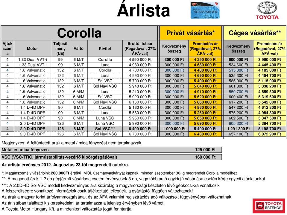 6 Valvematic 132 6 M/M Luna 5 210 000 Ft 4 1.6 Valvematic 132 6 M/M Sol VSC 5 920 000 Ft 4 1.6 Valvematic 132 6 M/M Sol Navi VSC 6 160 000 Ft 4 1.4 D-4D DPF 90 6 M/T Corolla 5 160 000 Ft 4 1.