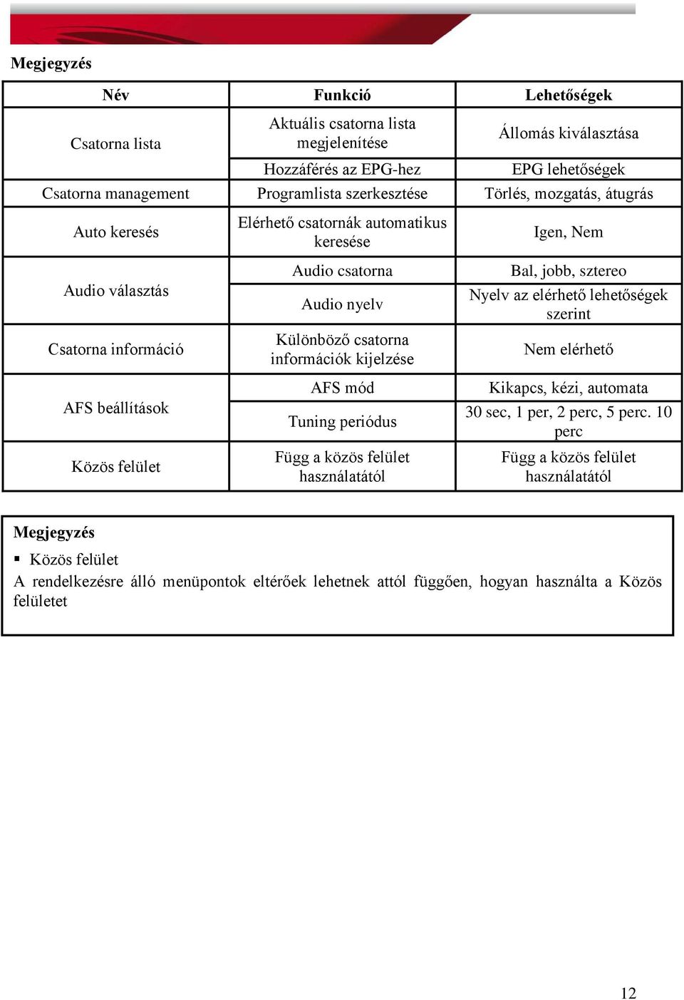 információk kijelzése AFS mód Tuning periódus Függ a közös felület használatától Igen, Nem Bal, jobb, sztereo Nyelv az elérhető lehetőségek szerint Nem elérhető Kikapcs, kézi, automata 30 sec,