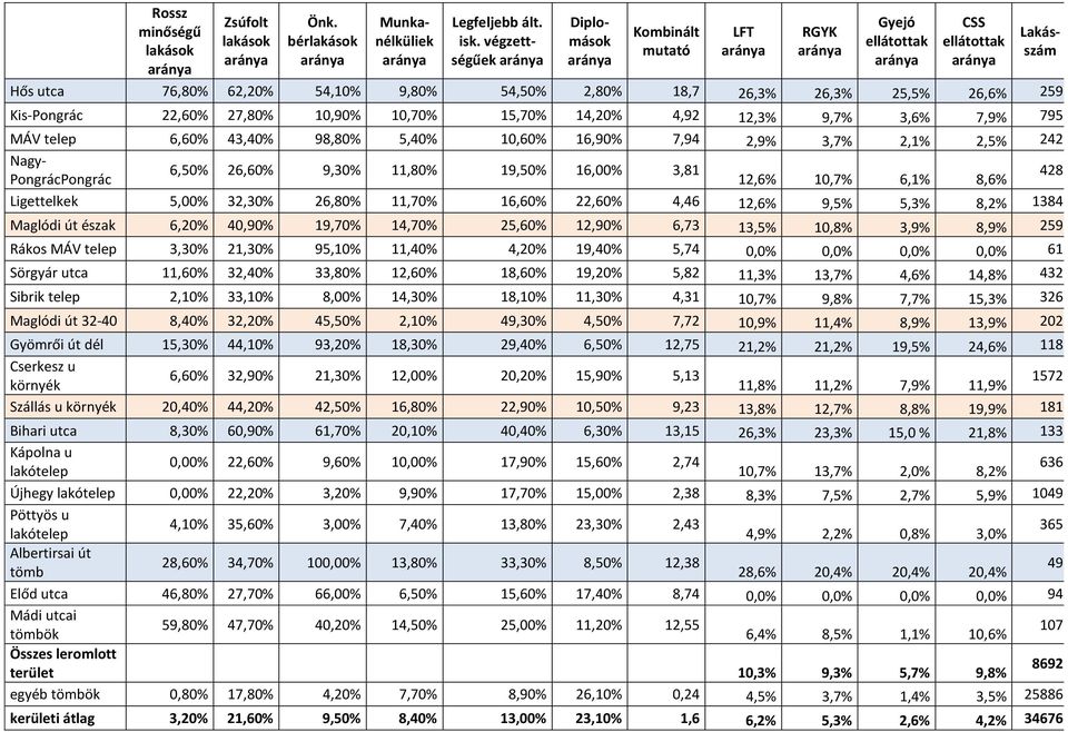 10,70% 15,70% 14,20% 4,92 12,3% 9,7% 3,6% 7,9% 795 Lakásszám MÁV telep 6,60% 43,40% 98,80% 5,40% 10,60% 16,90% 7,94 2,9% 3,7% 2,1% 2,5% 242 Nagy- 6,50% 26,60% 9,30% 11,80% 19,50% 16,00% 3,81 428