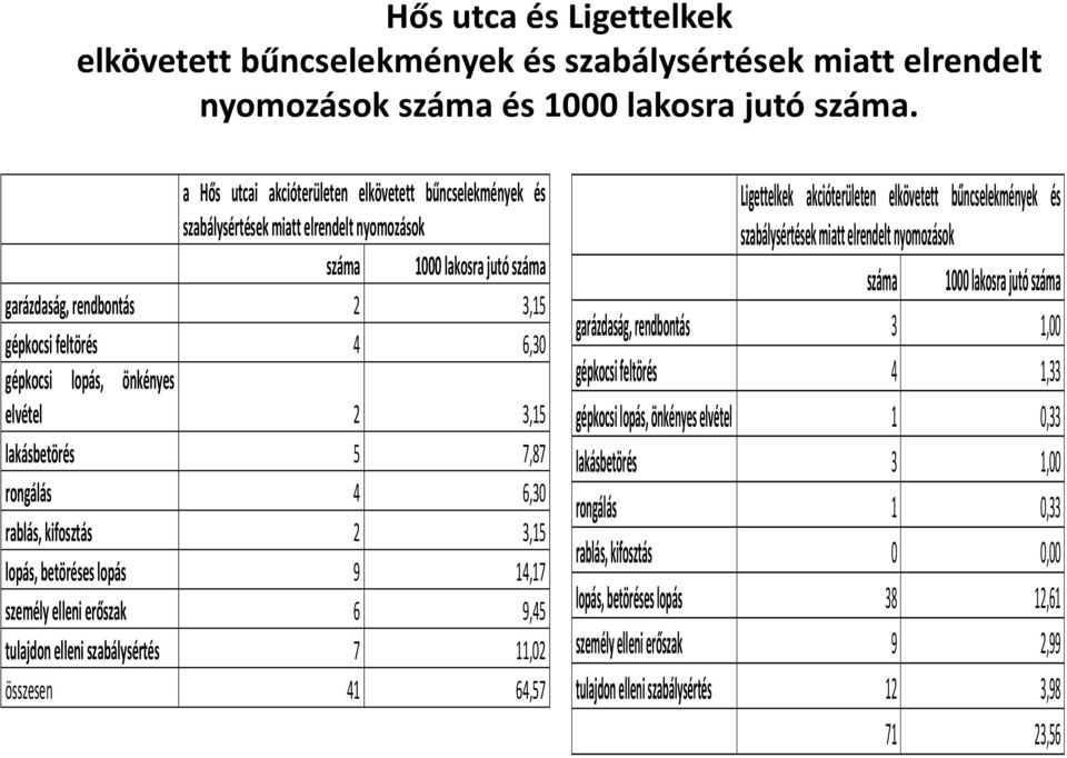 lopás, önkényes elvétel 2 3,15 lakásbetörés 5 7,87 rongálás 4 6,30 rablás, kifosztás 2 3,15 lopás, betöréses lopás 9 14,17 személy elleni erőszak 6 9,45 tulajdon elleni szabálysértés 7 11,02 összesen