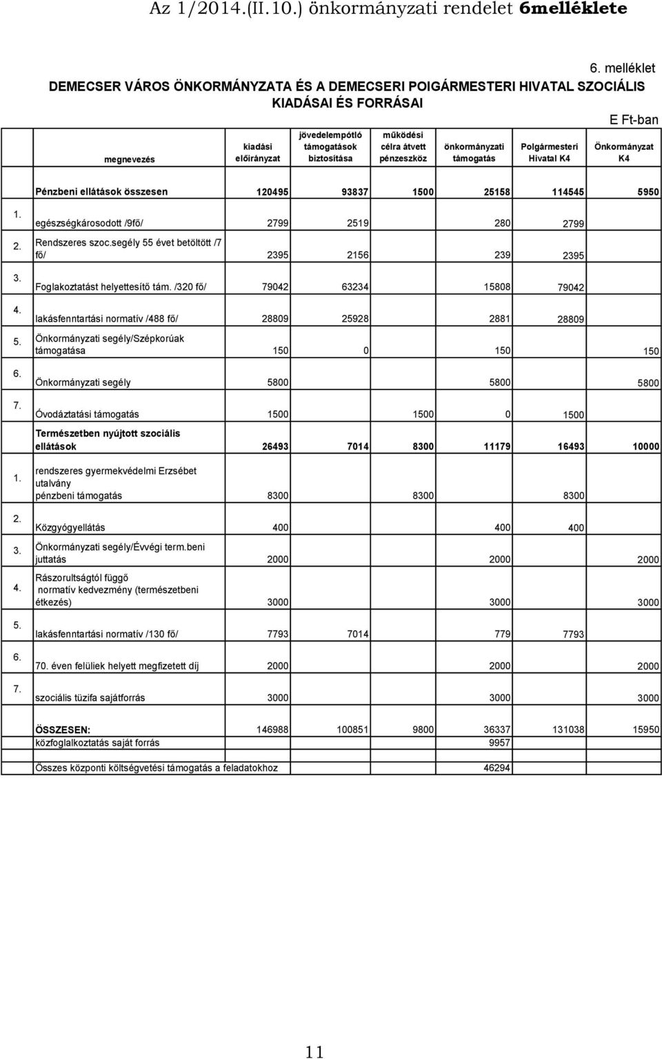 átvett pénzeszköz önkormányzati támogatás Polgármesteri Hivatal K4 E Ft-ban Önkormányzat K4 1.