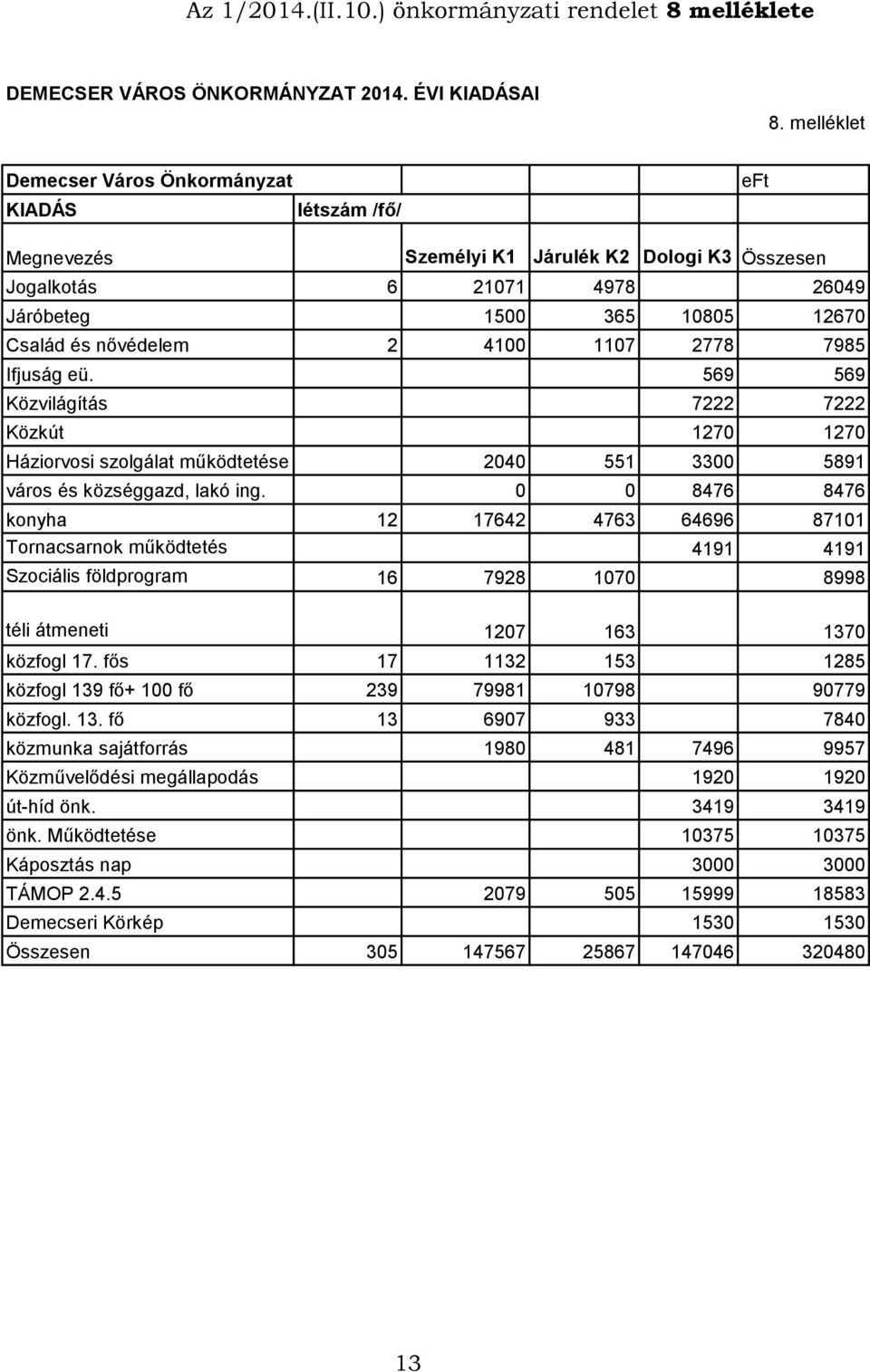 4100 1107 2778 7985 Ifjuság eü. 569 569 Közvilágítás 7222 7222 Közkút 1270 1270 Háziorvosi szolgálat működtetése 2040 551 3300 5891 város és községgazd, lakó ing.