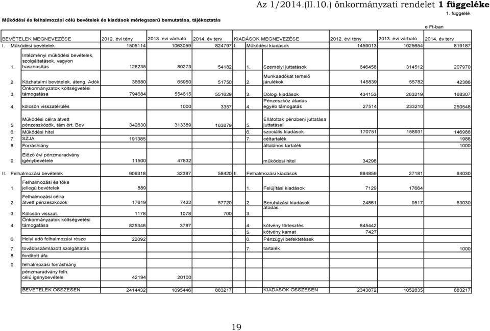 Intézményi működési bevételek, szolgáltatások, vagyon hasznosítás 128235 80273 54182 1. Személyi juttatások 646458 314512 207970 2. Közhatalmi bevételek, áteng. Adók 36680 65950 51750 2.