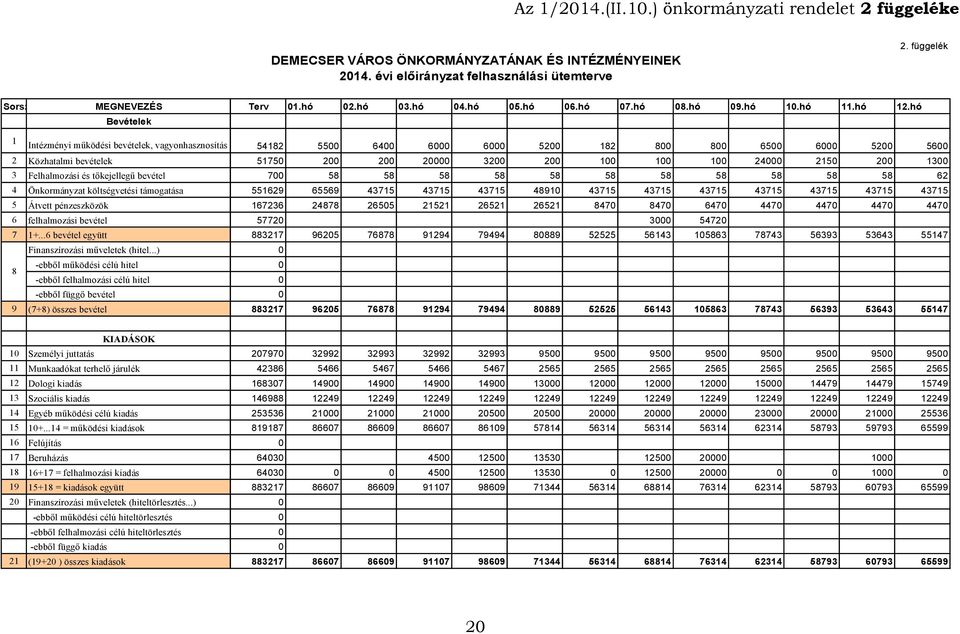 hó Bevételek 1 Intézményi működési bevételek, vagyonhasznosítás 54182 5500 6400 6000 6000 5200 182 800 800 6500 6000 5200 5600 2 Közhatalmi bevételek 51750 200 200 20000 3200 200 100 100 100 24000
