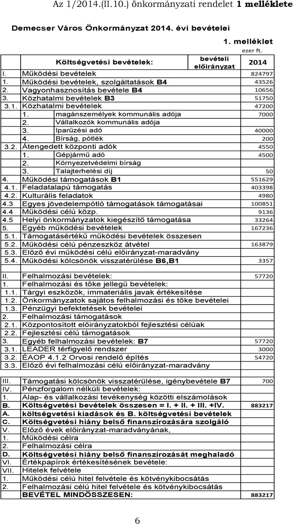 magánszemélyek kommunális adója 7000 2. 3. Vállalkozók kommunális adója Iparűzési adó 40000 4. Bírság, pótlék 200 3.2. Átengedett központi adók 4550 1. Gépjármű adó 4500 2. 3. Környezetvédelmi bírság Talajterhelési díj 50 4.