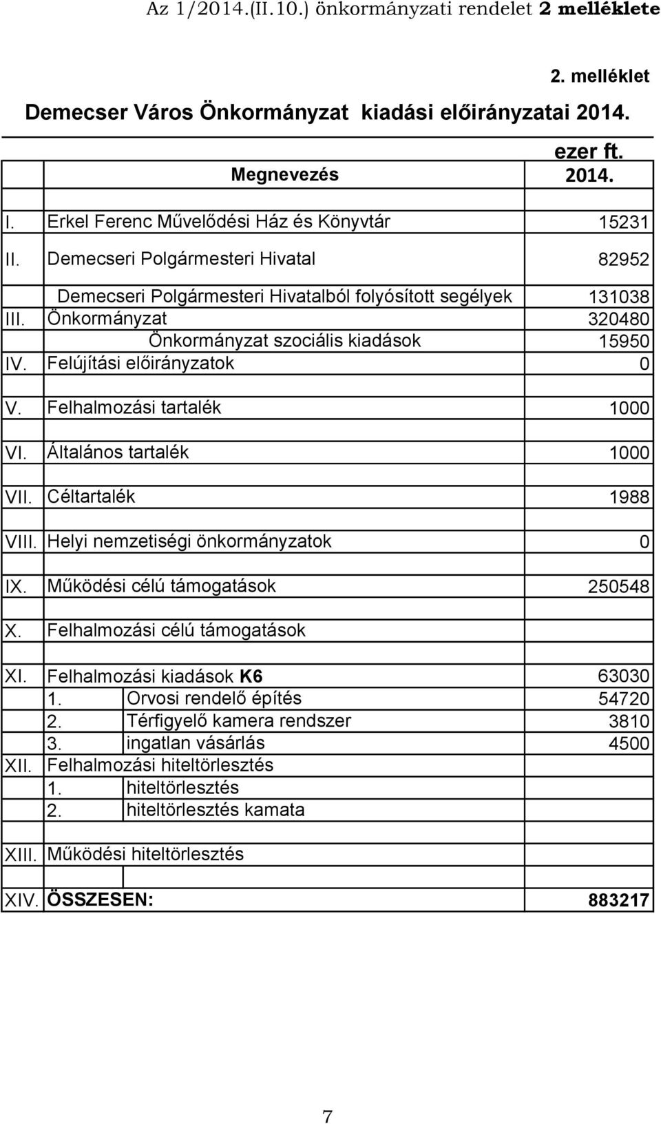 Önkormányzat Önkormányzat szociális kiadások 320480 15950 IV. Felújítási előirányzatok 0 V. Felhalmozási tartalék 1000 VI. Általános tartalék 1000 VII. Céltartalék 1988 VIII.